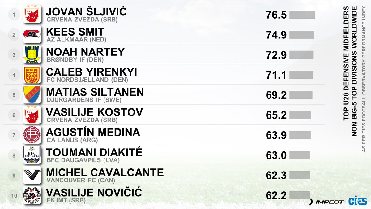 Top U2⃣0⃣ central midfielders, non-big-5 top divisions 🌍 <a href="/CIES_Football/">CIES Football Obs</a> Index with <a href="/impect_official/">IMPECT</a> 🤩
🥇 #JovanSljivic 🇷🇸 76.5 out of 💯
🥈 #KeesSmit 🇳🇱 74.9
🥉 #NoahNartey 🇩🇰 72.9
#Yirenkyi 🇬🇭 #Siltanen 🇫🇮 #Kostov 🇷🇸 #Medina 🇦🇷 #Diakite 🇨🇮 #Cavalcante 🇧🇷 #Novicic 🇷🇸