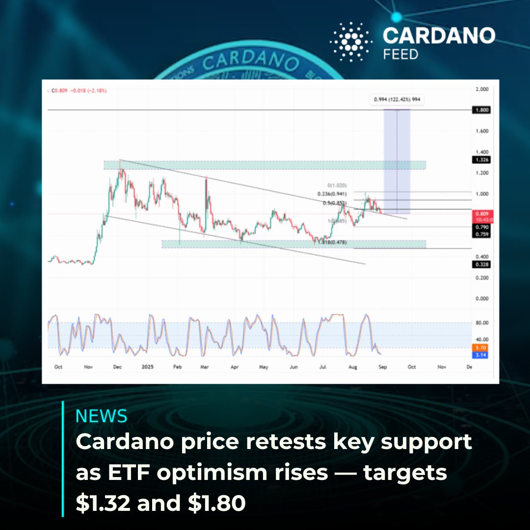 Cardano's price is hitting crucial support! With ETF excitement on the rise, the targets are set — $1.32 and $1.80 are within reach. Get ready for the surge!
