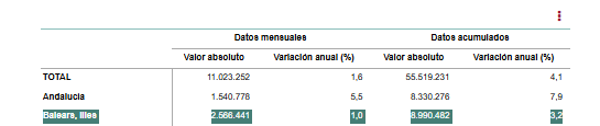 The reality of this 'plunge in visitors' is that foreign visitor numbers in the Balearics have increased every month this year, except for a very slight fallback in May (date via INE)