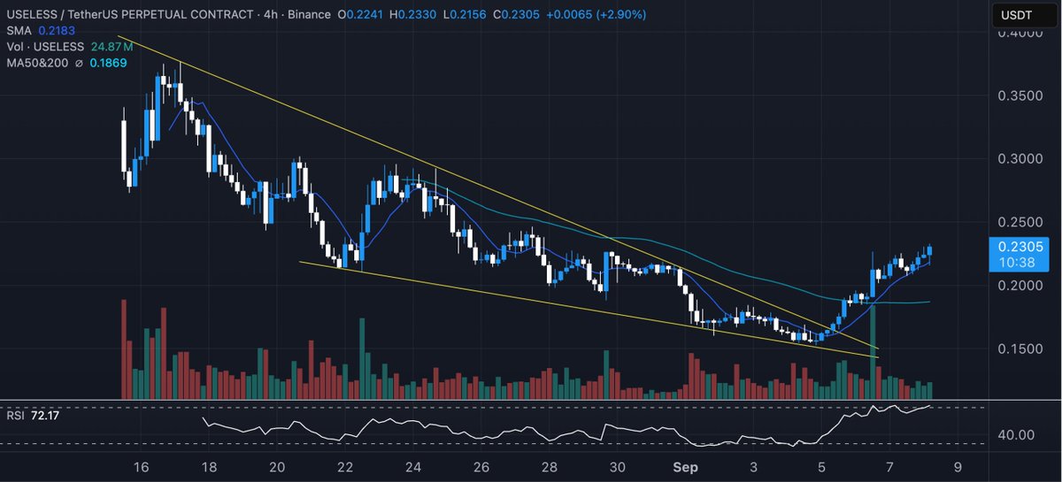 Binance의 USELESS/USDT 4시간 차트가 하락 쐐기 패턴에서 돌파하는 모습