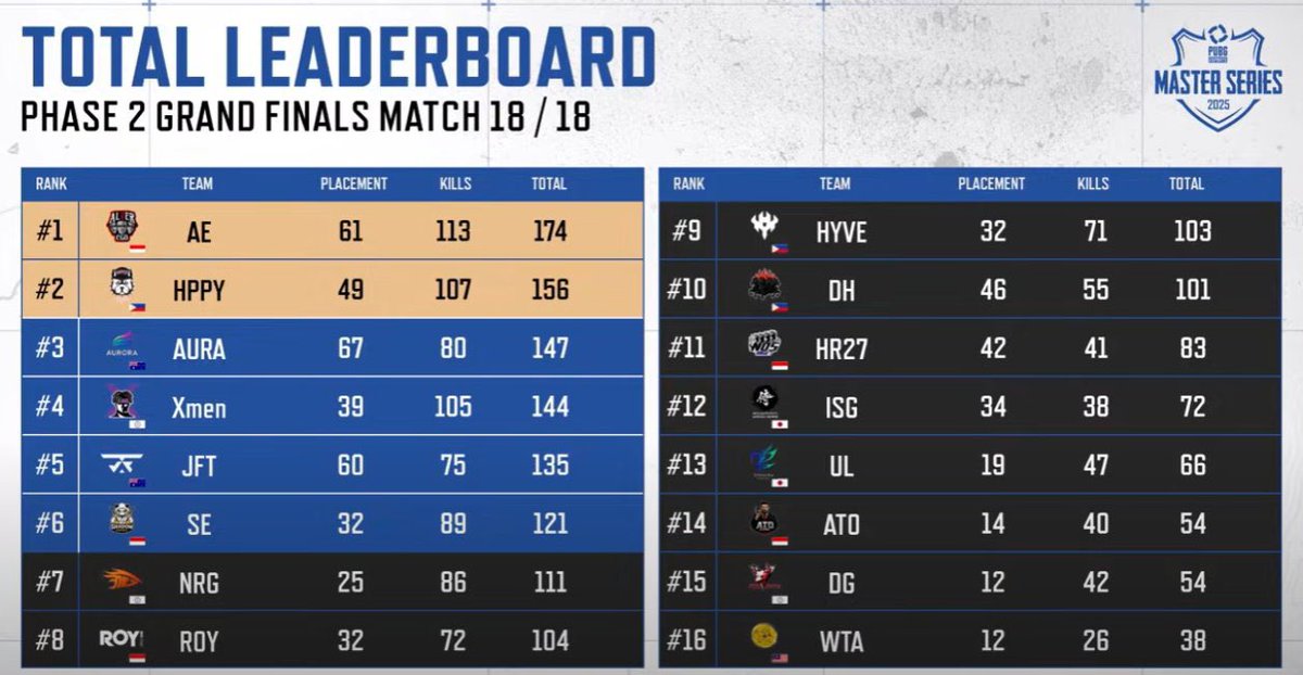 PMS 2025 phase2

unlucky 13位　66P

Semi-Finalでは最終2戦で
2連ドンをし最終戦での逆転final進出

今回はIGNのImhacが不在の中
新メンバーのbayern選手も加わり
grand finalまで進出してくれました！

結果は13位でしたがまた2026年も
競技シーンで頑張って行きます🙇‍♂️

応援有難うございました！