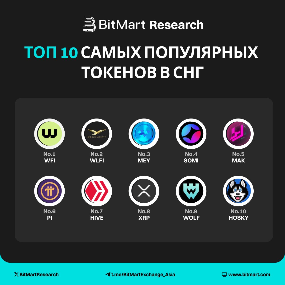 BitMart_CIS's tweet photo. 🔝 Топ-10 Самых популярных токенов в СНГ за прошлую неделю
🔥WFI занимает первое место
🏆 Основные моменты:
WFI | WLFI |MEY | SOMI | MAK | PI | HIVE | XRP | WOLF | HOSKY
#BitMartResearch #КриптоСНГ #ТопКоины https://t.co/FtEUG3uYvf