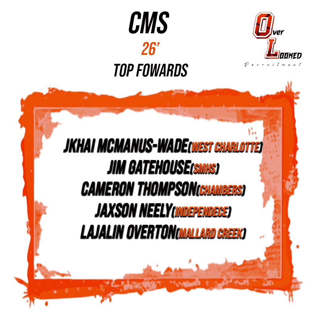 OverLookedHoop's tweet image. CMS 26’ Fowards Pt 1

🔥@jkhaiwade18 
🔥@JimGatehouse22 
🔥@CameronT1535 
🔥@jaxson_neely 
🔥@Lajalin16 

#Overlookedhoops #Recruitment