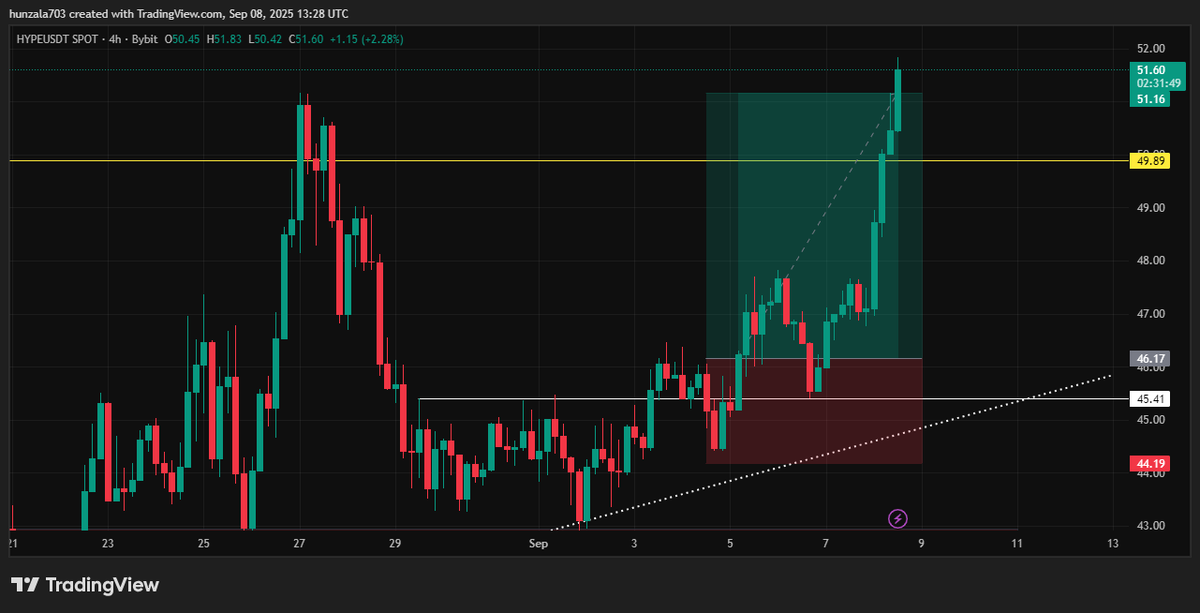 DjMoli4's tweet photo. $HYPE

Finally, a good trade.

 #learning https://t.co/Sxq8T174LT