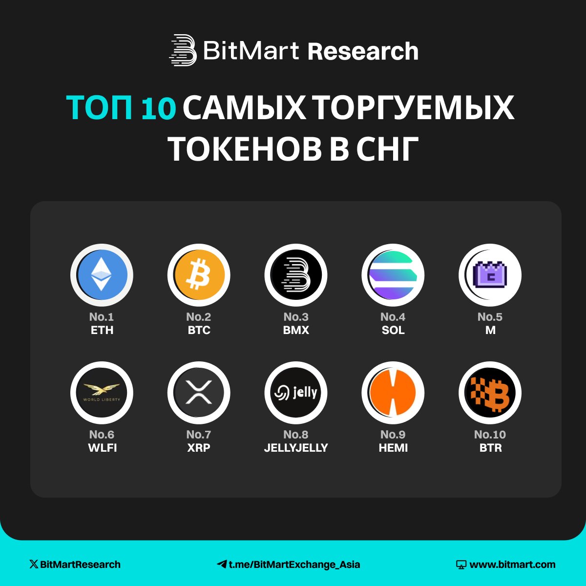BitMart_CIS's tweet photo. 🔝 Топ‑10 самых торгуемых токенов в СНГ за прошлую неделю
💰 ETH занимает первое место
🏆 Основные моменты:
ETH | BTC | BMX | SOL | M | WLFI | XRP | JELLYJELLY | HEMI | BTR
#BitMartResearch #КриптоСНГ #КриптоТрейдинг https://t.co/cHMfO6ULgR