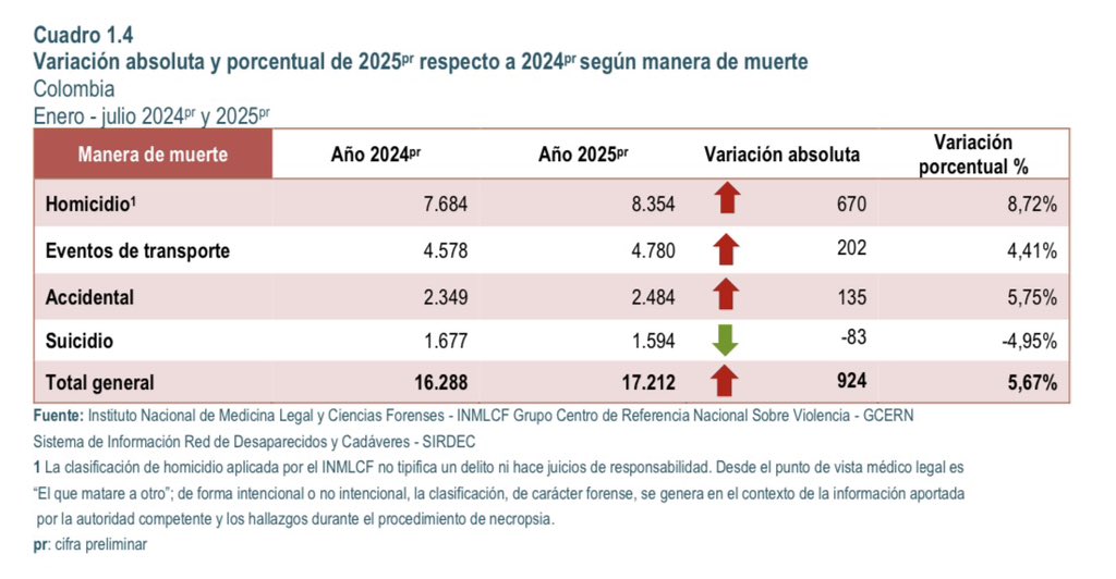 Daniel Mejia (@danielmejial) on Twitter photo De acuerdo con el último informe mensual del Instituto Nacional de Medicina Legal, con corte a julio de este año, los homicidios están creciendo al 8.72% respecto al mismo período de 2024. Colombia potencia mundial de la vida? <a href="/petrogustavo/">Gustavo Petro</a> De acuerdo con el último informe mensual del Instituto Nacional de Medicina Legal, con corte a julio de este año, los homicidios están creciendo al 8.72% respecto al mismo período de 2024. Colombia potencia mundial de la vida? <a href="/petrogustavo/">Gustavo Petro</a>
