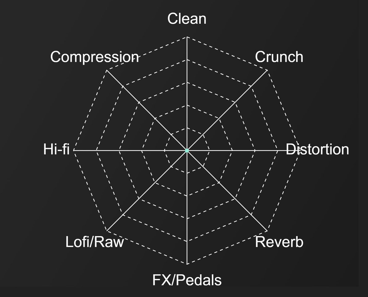 unit0music's tweet photo. A fun thing for the guitar nerds, what makes up the characteristics of your "tonal identity"?

Fill out this spider chart and quote retweet this post if you like! https://t.co/XGzPmT45FU