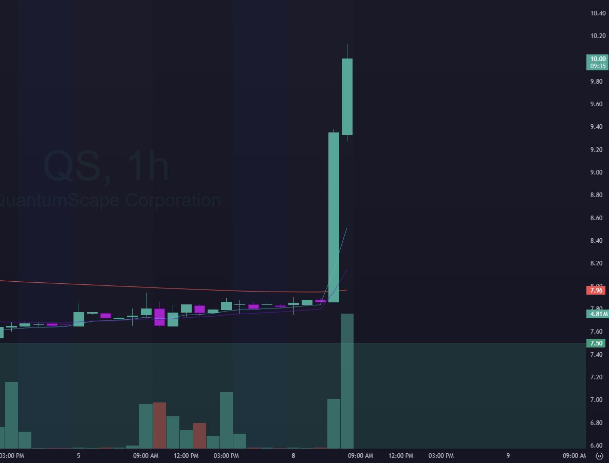 Volkswagen just unveiled an all-electric test motorbike powered by QuantumScape’s battery tech ⚡️🏍️

$QS — where VW also happens to be a shareholder.

$QS is up 26% on the news