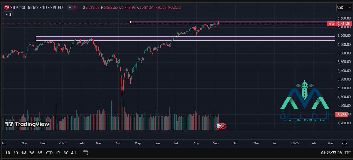 Almanaraa1984's tweet image. 🇺🇸 #السوق_الأمريكي 🇺🇸

إشارة فنية من *المنارة*🗼 

📌 أنهى مؤشر #SP500Index جلسة الجمعة على إنخفاض بنسبة  - 0.32%، مغلقا عند 6481 ( - 20.58) نقطة .
📈 الاتجاه الفني: صاعد (قصير الأجل)

🟩 الدعم الحالي: 6358
⬇️ في حال كسره: الدعم التالي 6190

🟥 المقاومة الحالية: 6530
⬆️ في حال…