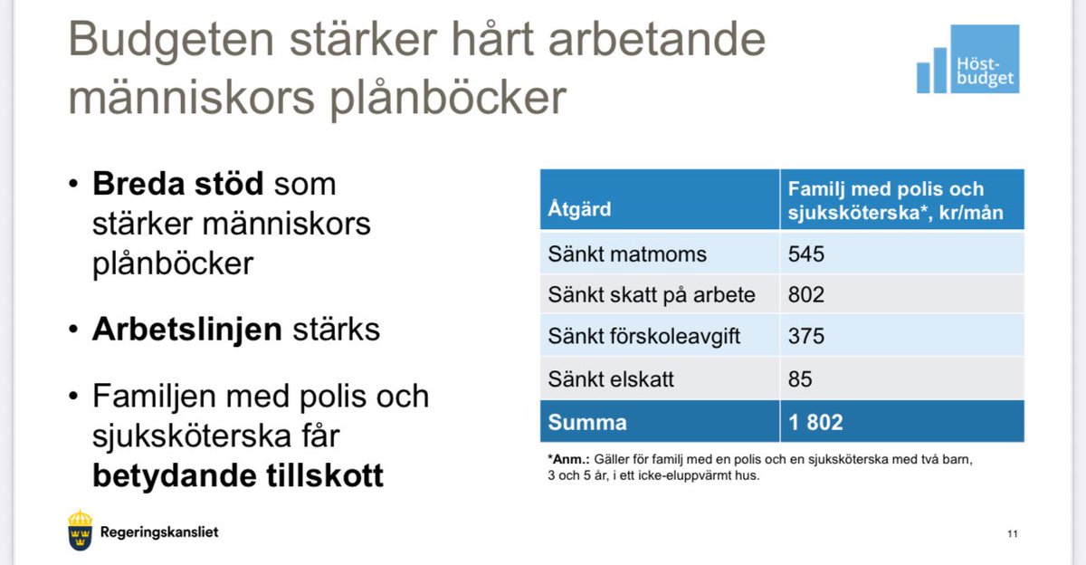 Varför behövs en Ⓜ️-ledd regering?

1800 kr mer i plånboken VARJE MÅNAD för en vanlig familj. Bara i årets budget.

Totalt sett får familjen mer än 3 500 kronor i sänkt skatt per månad under 2026 jämfört med 2022.

Hade aldrig hänt med någon annan regeringskonstellation.