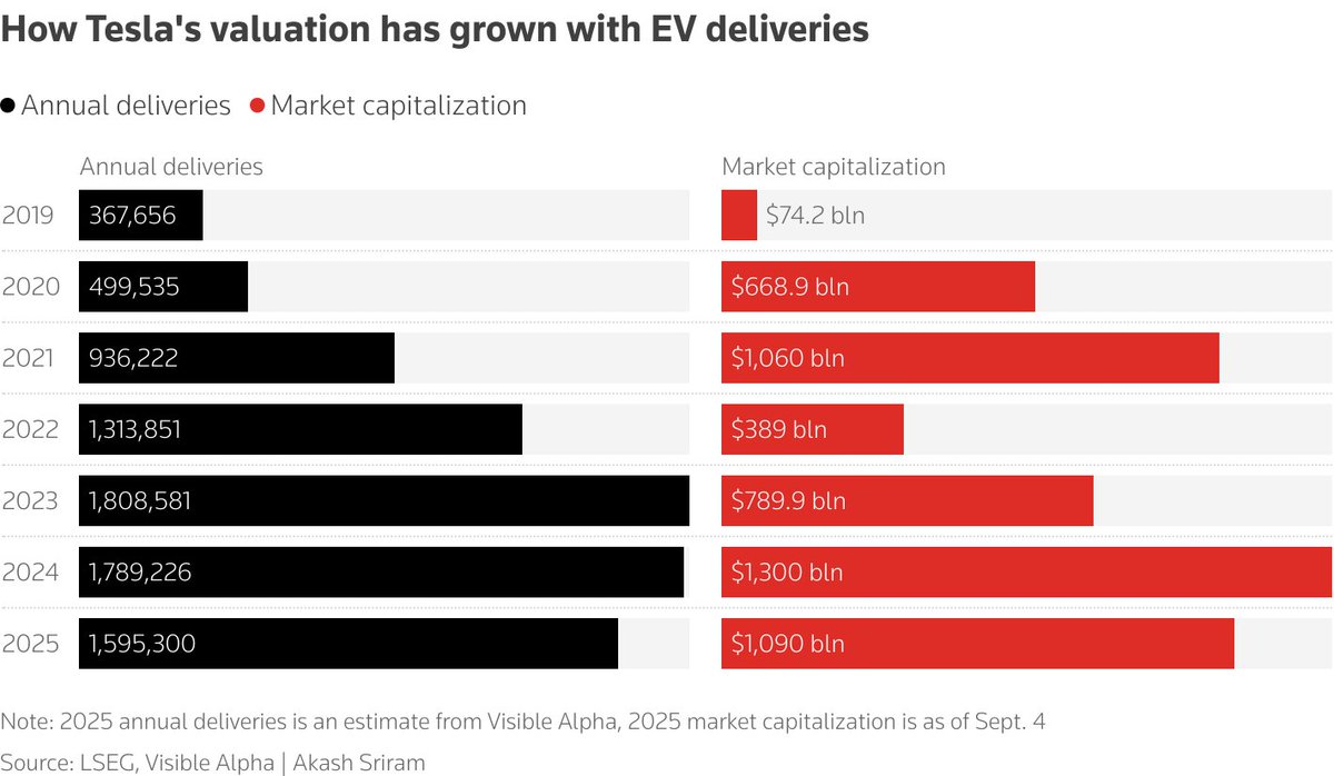 Vested_finance's tweet photo. 1/ Imagine being told you could earn $1 trillion.
That is what Elon Musk’s new pay deal promises him… but only if Tesla pulls off the near impossible 👇
Image Source: Reuters
#Tesla #ElonMusk #elon #usinvesting #vestedfinance https://t.co/kIAGsmnpn0