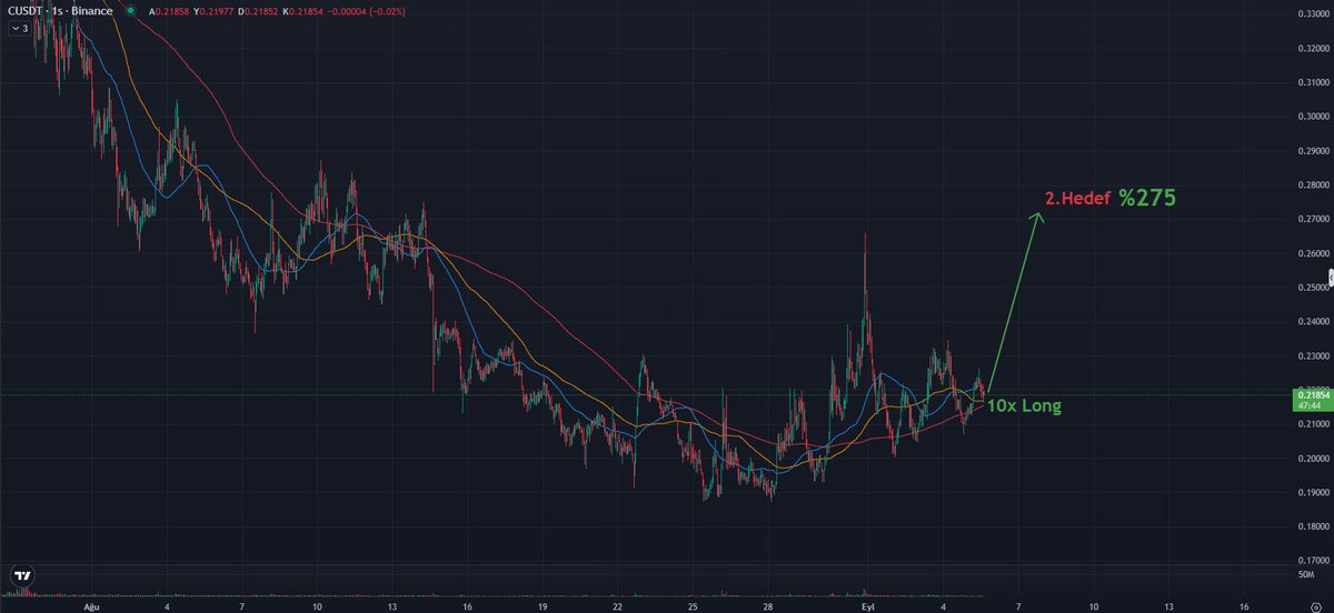 tradexperter's tweet image. #Chainbase 💰%275💰 kârla 2. hedefe ulaştı.
#bitcoin #c