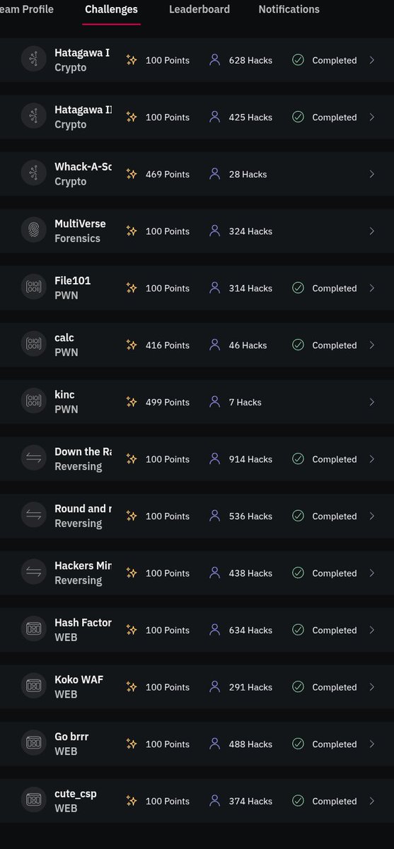 For the first time in my CTF career I saw such a shameless and broad flag sharing 😦 Almost all challenges dropped to minimal points with over 300 teams participating in the scheme! Only a few CTFs even get that number of all teams. That's just mind blowing 🤯