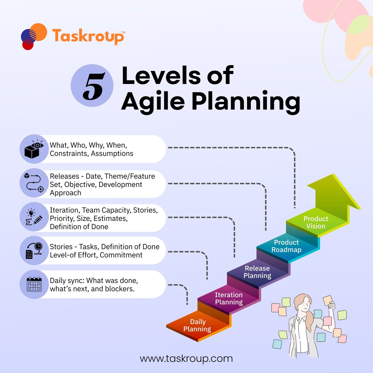 taskroup's tweet image. 5️⃣ Levels of Agile Planning help teams move from daily syncs to a clear product vision.
✔ Daily Planning
✔ Iteration Planning
✔ Release Planning
✔ Product Roadmap
✔ Product Vision
.
.
👉 Visit taskroup.com/blog/how-agile… to learn more.
.
#Taskroup #AgilePlanning #AgileWorkflow