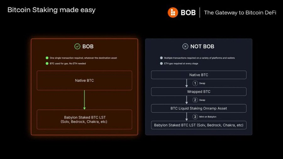 Most people underestimate how risky #Bitcoin staking really is outside of <a href="/build_on_bob/">BOB</a>.

The “normal” route is a minefield:
→ Wrap BTC (custodial risk)
→ Swap into a staking asset (slippage + counterparty risk)
→ Mint on Babylon (contract risk)
All while bleeding ETH gas and