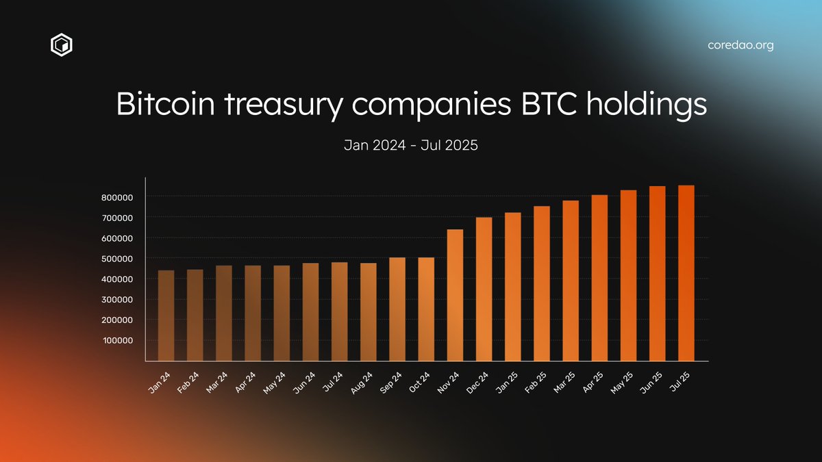 Core DAO 🔶 tweet media