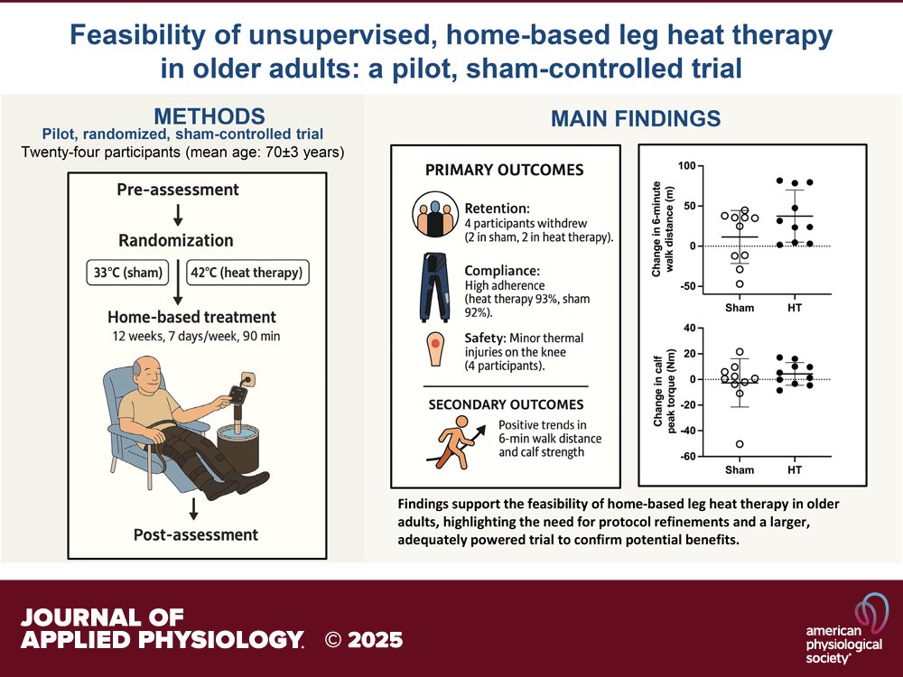 japplphysiol's tweet image. Research Article by B Ro et al. (@LifeAtPurdue @BrunoRoseguini) Feasibility of unsupervised, home-based leg #heattherapy in older adults: a pilot, sham-controlled trial
ow.ly/6pt450WMful