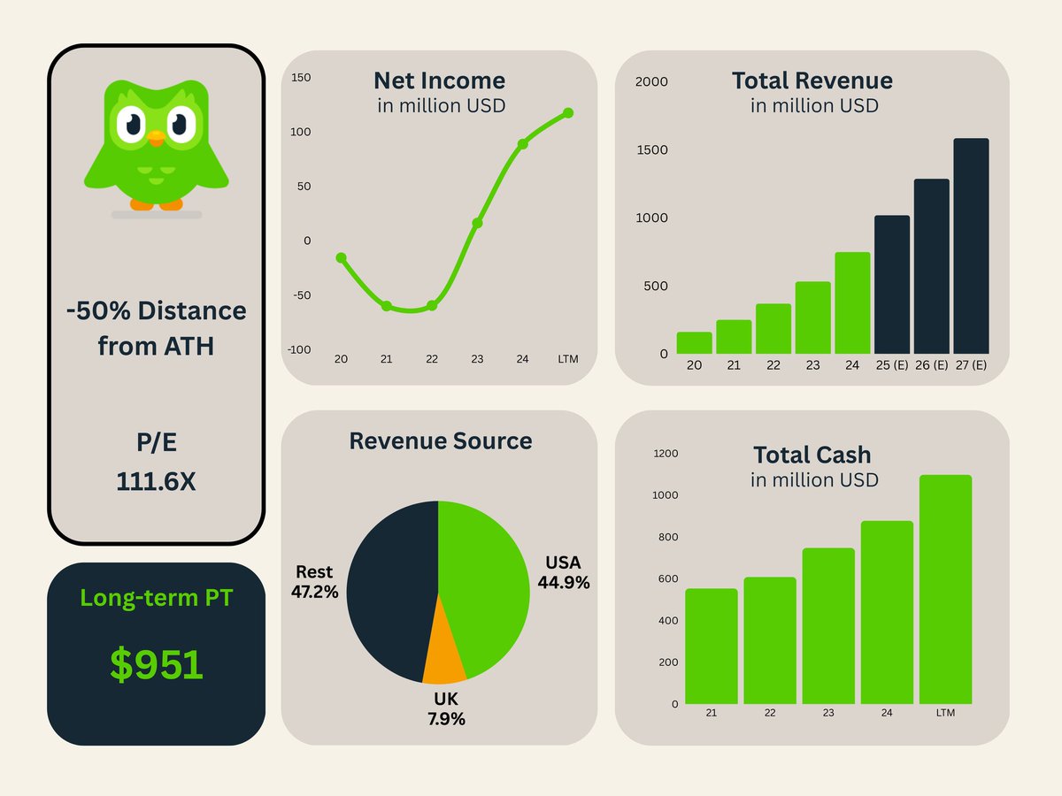 $DUOL lost 50% of it's value in the past 3 months.

Fundamentals are still the same, expecting strong growth over the next 3 years.

I believe Duolingo will heavily outperform the market over the next few years. Being brave while others fear usually gets rewarded.