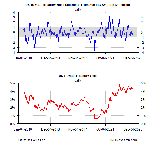 The bond market, Fed funds futures, and a model I run for The Milwaukee Company point to a high-confidence estimate for a Fed rate cut next week: tmcresearch.com/p/slowing-labo…