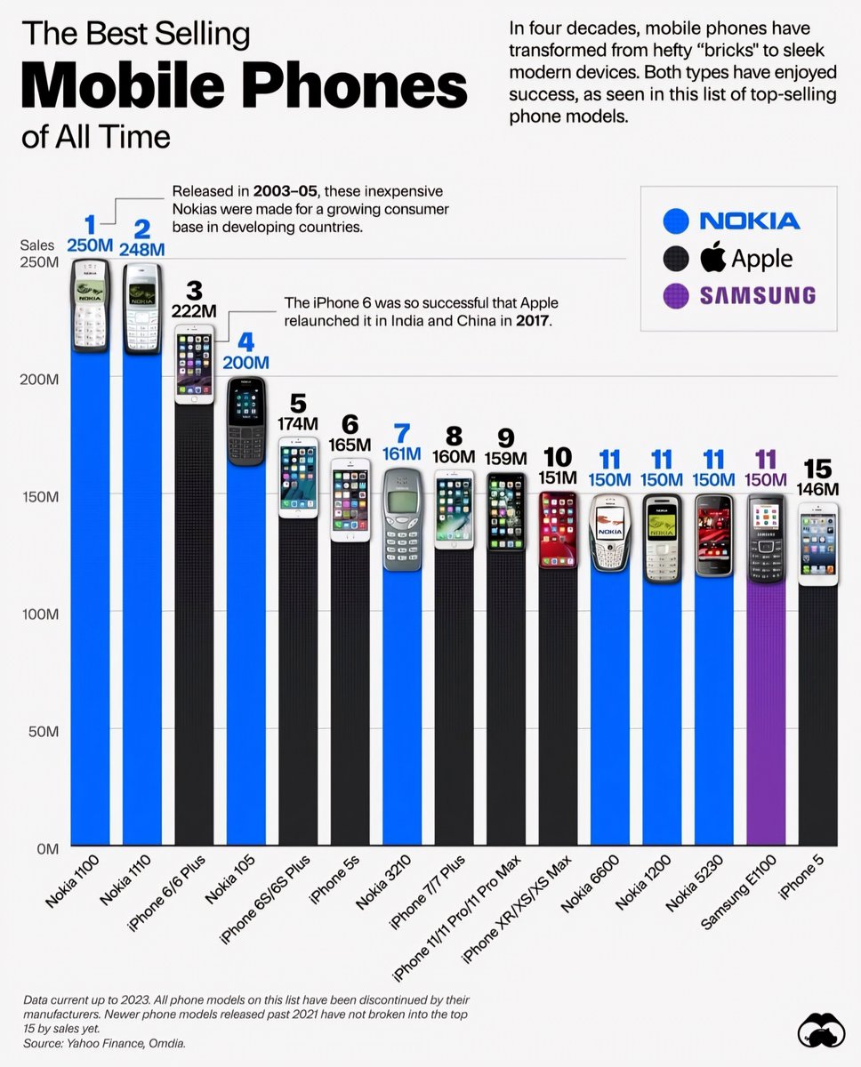 Globalstats11's tweet image. Top 15 Best-Selling Mobile Phones of All Time