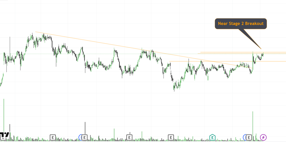 #Stage2 Breakout Stock Which is give to capable 5 to 10% Return in next 3 days

✅Catch momentum stock before breakout

💚Like &amp; Retweet i will give you stock name in your dm