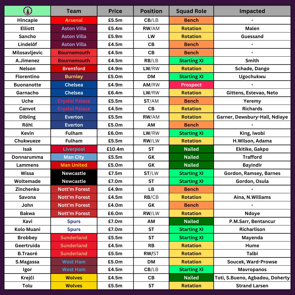 Need a quick catchup after the international break?

Here’s every Premier League signing that has been added to FPL since GW3 ✍️

Information on:
- Price 💰
- Position they play ▶️
- Likely squad role (minutes) 🎲
- Who the signing impacts 💥

Took a WHILE to compile this one! 🕰️