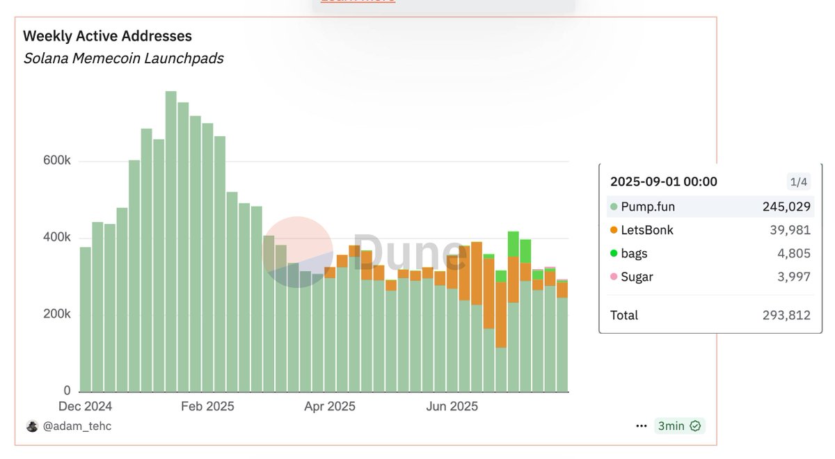 Dune Analytics의 Solana memecoin launchpads 주간 활성 addresses 차트