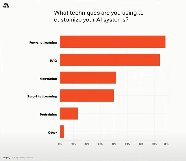 dotnetcore's tweet image. “What techniques are you using to customize your AI systems?&quot; Amplify, a VC firm, surveyed 500 software/AI engineers. Here are the results:
