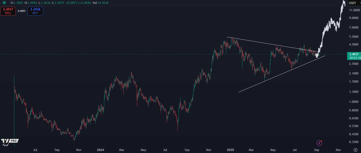 A candlestick chart displaying price movements of SUI cryptocurrency over time, with a dark background and white price lines. A descending trendline is drawn from a peak, intersecting near $3.00, and an upward trendline suggests potential growth toward $10+. The chart includes time markers from 2023 to 2024 and price levels marked at $1,000, $2,000, and $3,000 on the right axis. A watermark "TV" is visible in the bottom left corner.