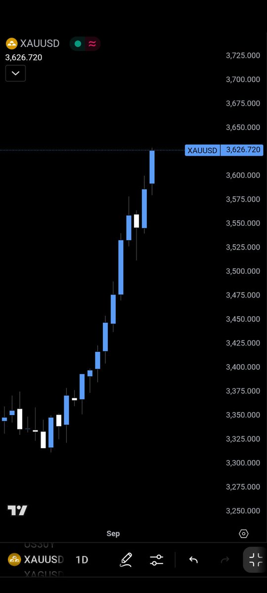 tradeloqfx's tweet photo. STUCK IN GOLD (XAUUSD) SELLS ?

• If you are continuously selling Gold or you are stuck in sells , let me tell you something ;

LEARN ECONOMICS.

ICT , SMC , TRENDLINES , SnR and whatever concepts you have , THEY DON'T MOVE THE MARKETS.

You know why Gold has been continuously flying ?

It's not because of some drawings on a chart , it's because of :

• Rate cuts pricing 
• Threat to FED independence 
• Weak Jobs
• Weak economy 
And yes , a ton of demand from countries and central banks.

If you want to be ahead of the curve , learn economics or remain stuck.