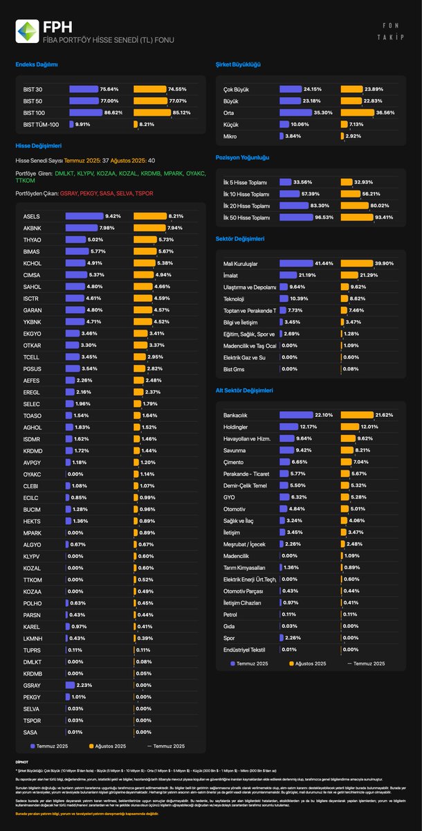 #FPH - FİBA PORTFÖY HİSSE SENEDİ FONU 

Portföy ağırlığına göre hisse değişimleri
Temmuz 2025 - Ağustos 2025
