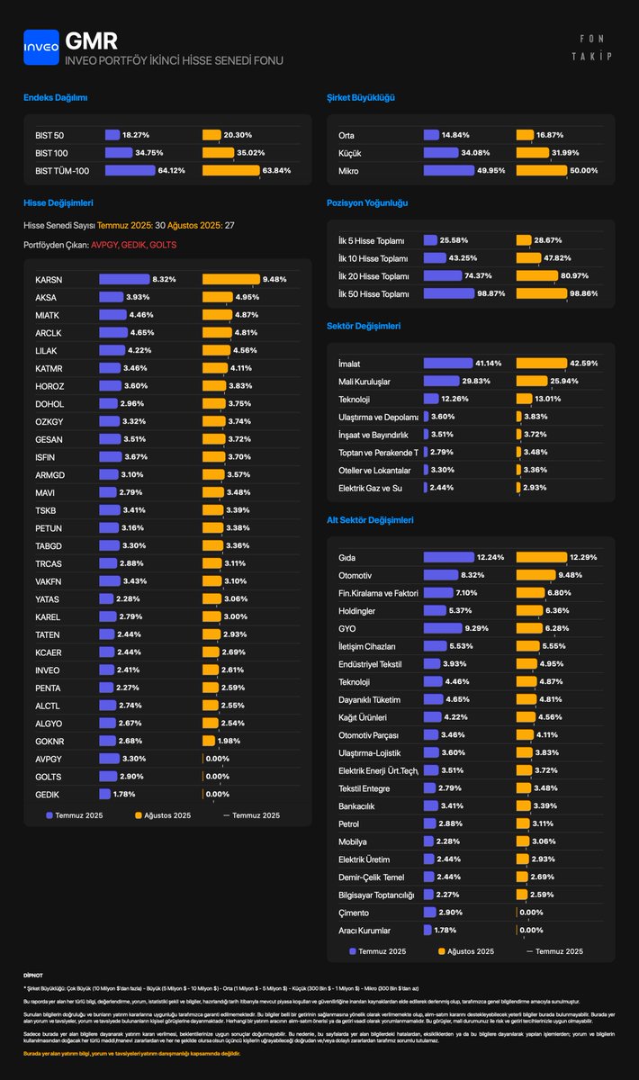 #GMR - INVEO PORTFÖY İKİNCİ HİSSE SENEDİ FONU 

Portföy ağırlığına göre hisse değişimleri
Temmuz 2025 - Ağustos 2025