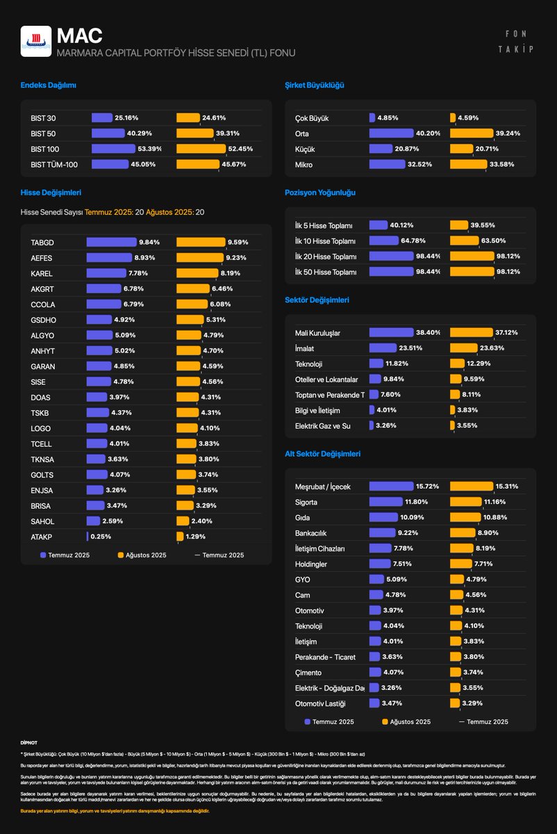 #MAC - MARMARA CAPITAL PORTFÖY HİSSE SENEDİ FONU 

Portföy ağırlığına göre hisse değişimleri
Temmuz 2025 - Ağustos 2025