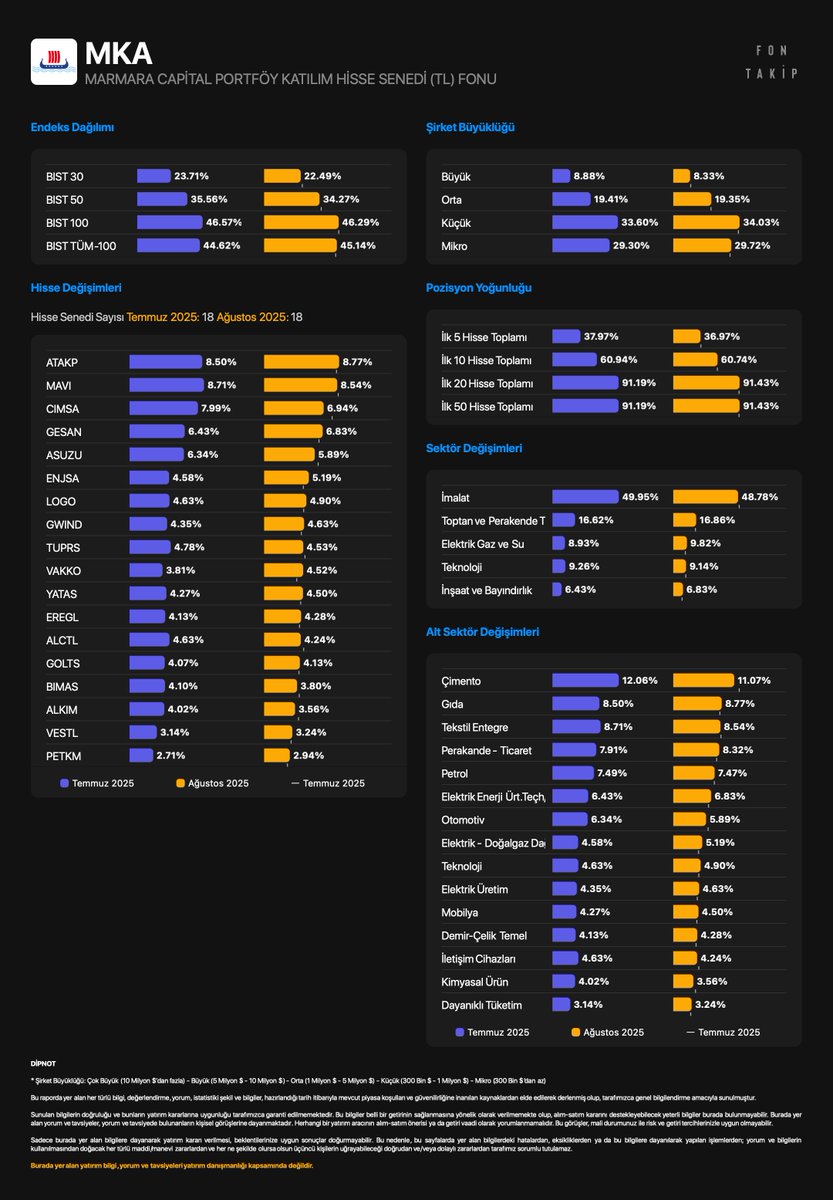 #MKA - MARMARA CAPİTAL PORTFÖY KATILIM HİSSE SENEDİ FONU 

Portföy ağırlığına göre hisse değişimleri
Temmuz 2025 - Ağustos 2025