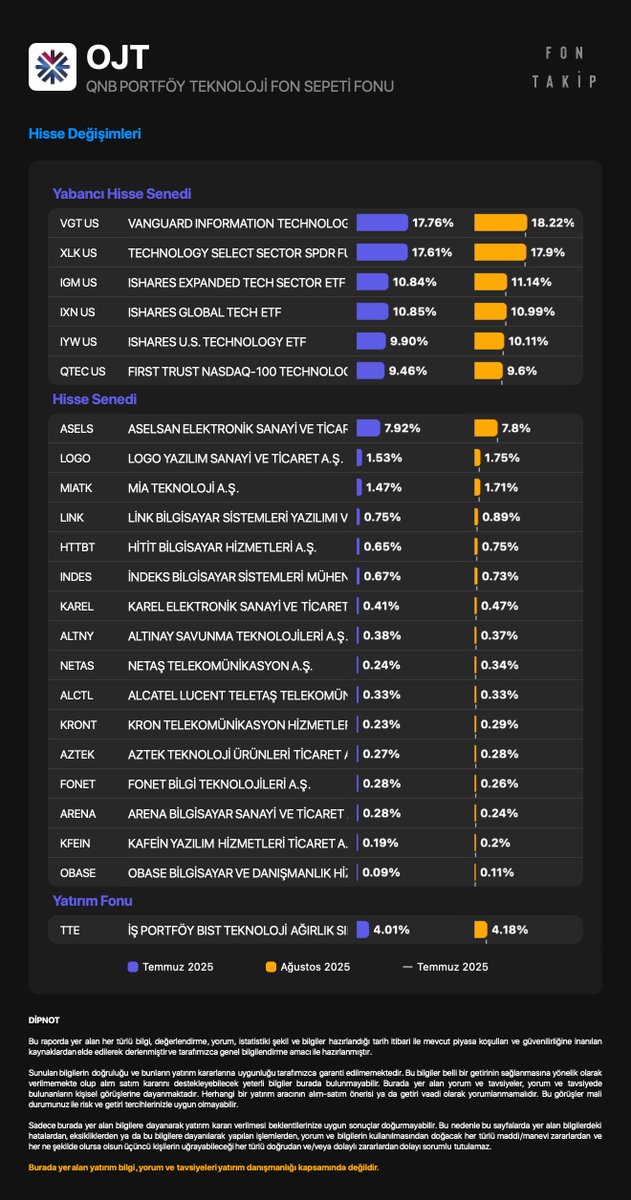 #OJT - QNB PORTFÖY TEKNOLOJİ FON SEPETİ FONU

Portföy ağırlığına göre hisse değişimleri
Temmuz 2025 - Ağustos 2025