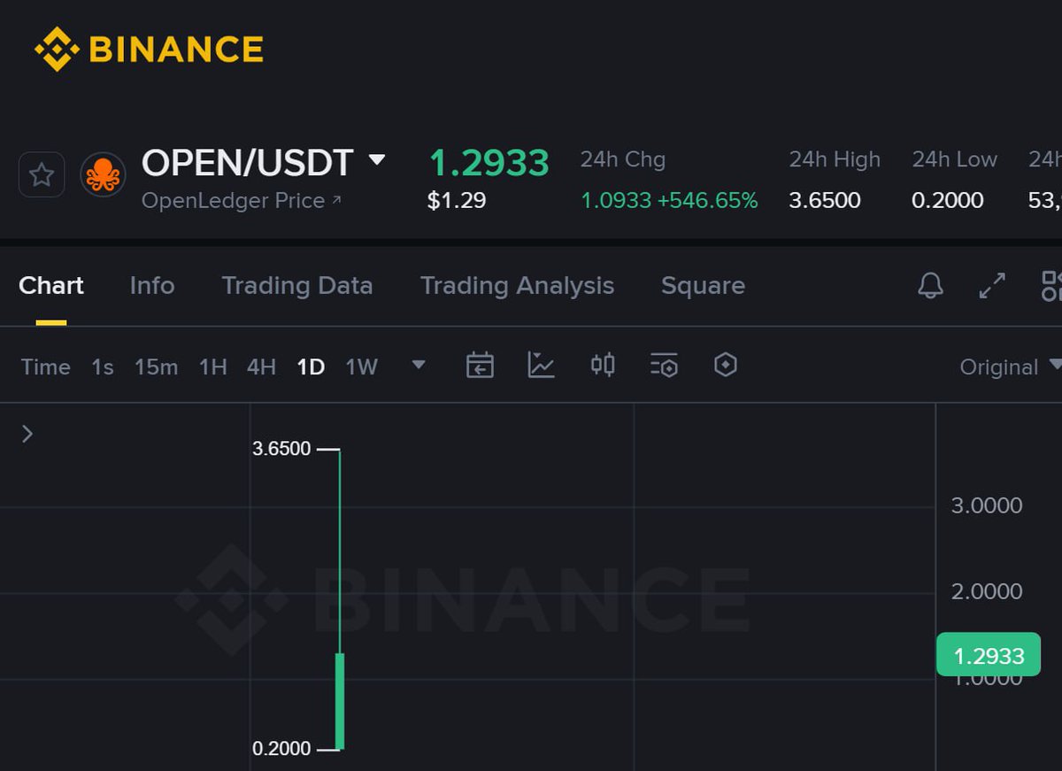 -Anh em vào check kèo <a href="/OpenledgerHQ/">OpenLedger</a> đi, mình được 23 đồng😅😅😅, giá hiện tại 1.3u cũng ổn đó anh em được tô phở. 
-Nhớ là nạp ít tiền qua ví của $OPEN bằng mạng ETH nha anh em, góc trên phải màn hình bấm vào copy rồi gửi qua địa chỉ đó. Hold cũng ổn không