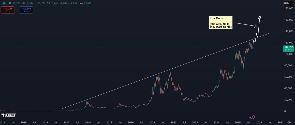 A line chart displaying Bitcoin price movements over time from 2014 to 2023. The chart shows a rising trendline with price fluctuations, marked by red and green candlesticks. An upward arrow and text overlay indicate a potential breakout point labeled "Break Out Zone." A watermark from TradingView is present.