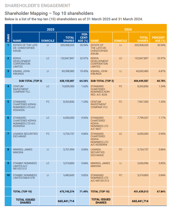 Billionaire investor John Kibunga Kimani bought an additional 27.3 million shares of Centum Investment Company Plc currently worth Sh322 million.

The purchase increased his shareholding in the company to 10.43% from 6.87% last year.