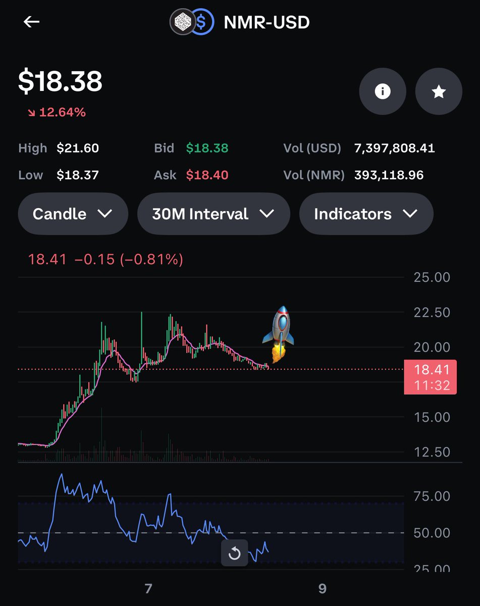 $8,303 usd into $nmr at $18.34 Biggest loser on @coinbase at $18.35 -11%  while everything else is pumping Let see what this does #crypto #altcoins  $btc $eth