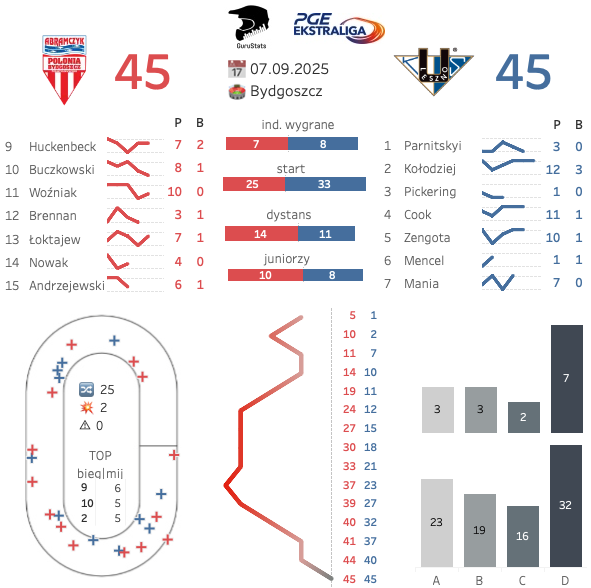 Fantastyczny finał w Bydgoszczy. Aż 25 mijanek - najwięcej ze wszystkich meczów obu Ekstralig 2025. Na początku 11 biegu Polonia jechała na 42:24, ale wtedy Unia rozpoczęła pogoń, wygrywając trzecią tercję spotkania 22:8. Trzy podwójne zwycięstwa zaliczyły wtedy pary z Januszem