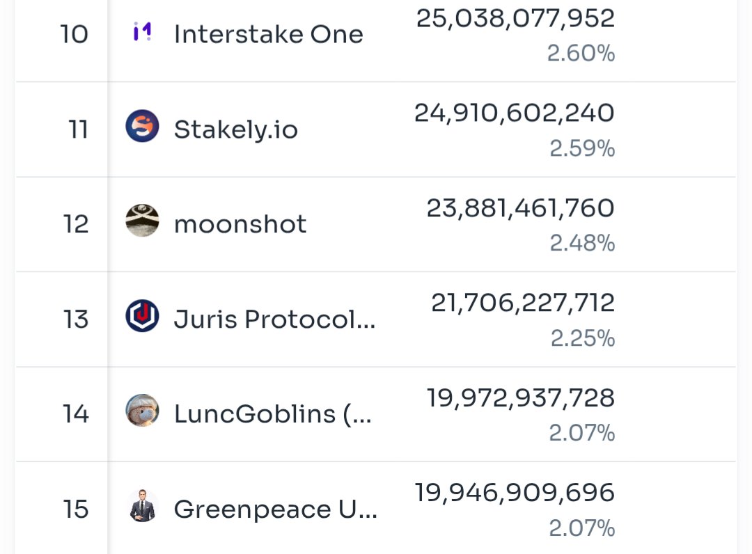 Only 26M more staked coins will allow GreenpeaceUNITED to pass Frag for #14.  Can you make frags dream come true and help GreenpeaceUNITED pass him?  Less than 5.1B away from #10.......🙏🤝💪
#lunc
#GreenpeaceUNITED