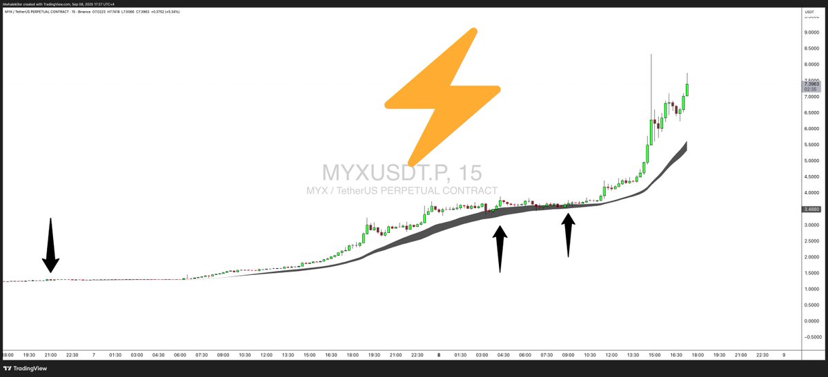 MWhalekiller's tweet photo. $MYX vs #MWindicator 

It didnt get under the 15 minute #MWindi since $1.2

7X in 2 days ! 

Who dares to SHORT it ? https://t.co/LWkVubpzog