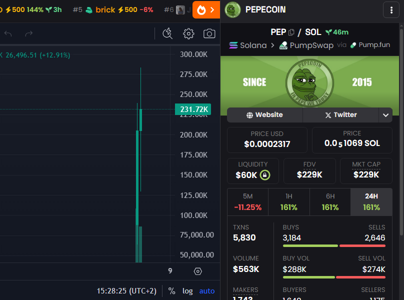 badattrading_'s tweet photo. Complete devsnightmare anomaly showing 0 for $PEPECOIN (CA BKmYE8w1GEQ6khhLkvMj4ULvV4Gq7zLfJZSgsHE5pump), Pain, shahh, Tuults are top holders. A cluster has 5.6%, another 5.3%, another 4.2% (shahh), another 3.15%, top 70 holders have 74.2% of the supply. Top 10 have 23%, 860 holders with an average bag at $285. Nfa.
