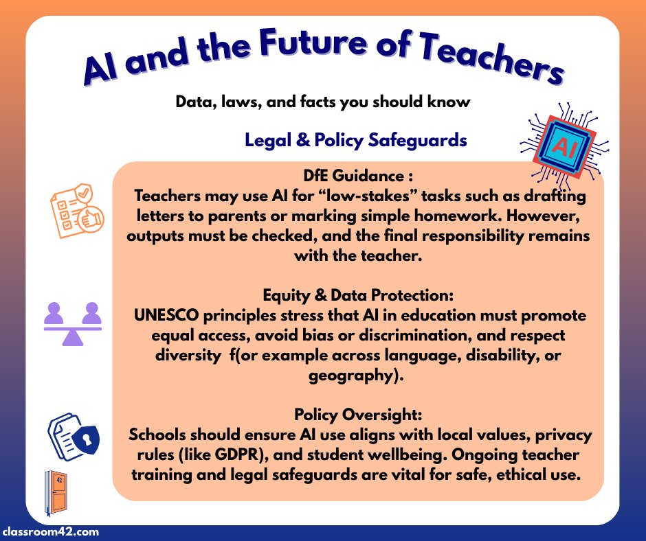 classroom_42's tweet image. 👩🏫The latest data and guidance show that AI can help with admin and planning, but teachers remain essential for care, guidance and connection.
#classroom42 #DepartmentOfEducation #edutech #chatgpt #teachinguk #TeachingUK #teachergram #teach #edtech #edtechteachers #edtechchat