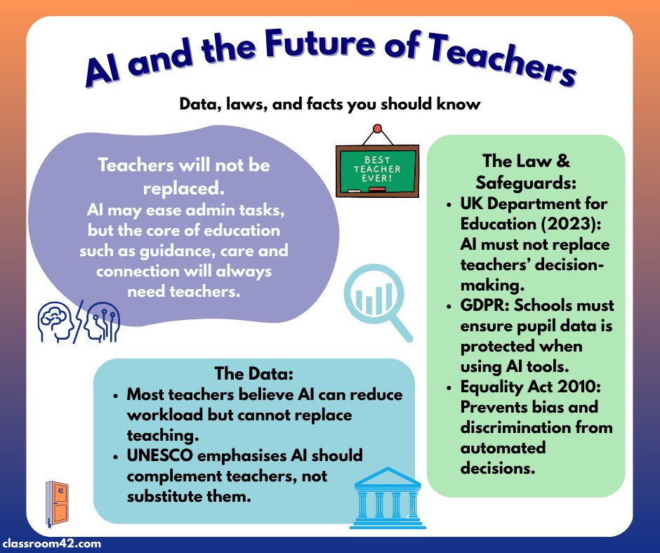 classroom_42's tweet image. 👩🏫The latest data and guidance show that AI can help with admin and planning, but teachers remain essential for care, guidance and connection.
#classroom42 #DepartmentOfEducation #edutech #chatgpt #teachinguk #TeachingUK #teachergram #teach #edtech #edtechteachers #edtechchat