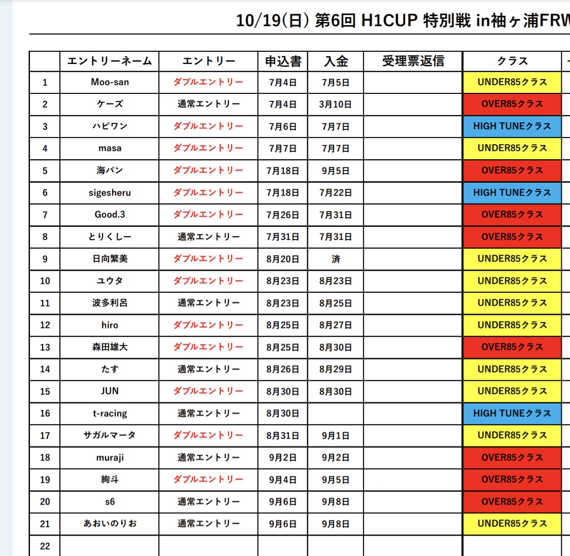 H1cup (@_h1cup) on Twitter photo #H1cup特別戦
あと数台参加して欲しいです!
全国のS660サーキットユーザー是非参加してください!
S660の祭典です✨️
※当日実況アナウンサーもきます
※YouTubeLIVE配信も予定(スタッフ次第)
九州、関西、中部、北陸、東北、北海道
全国から…
出てこいやぁ👍️
※詳しくは引用元を↓ #H1cup特別戦
あと数台参加して欲しいです!
全国のS660サーキットユーザー是非参加してください!
S660の祭典です✨️
※当日実況アナウンサーもきます
※YouTubeLIVE配信も予定(スタッフ次第)
九州、関西、中部、北陸、東北、北海道
全国から…
出てこいやぁ👍️
※詳しくは引用元を↓