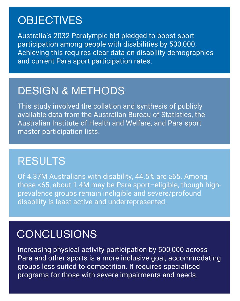 Ahead of the #Brisbane2032 Paralympics, Australia has pledged to boost #sport among people with #disability by 500,000. This study maps the disability population and activity levels to guide how the Games can deliver the most #inclusive legacy.

 👀 Read: zurl.co/mTUXH