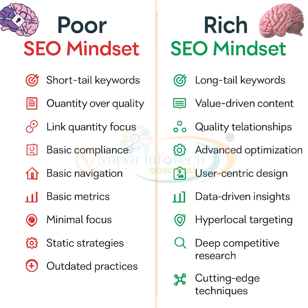 VyaparInfotech's tweet image. 🚀 SEO success starts with the right mindset.

Short-term tricks fade, but long-term strategies build lasting growth. 🌟

📲 011-35451537
🌐 vyaparinfotech.com

Are you ready to shift from Poor SEO to Rich SEO? 🌐✨

#SEO #SEOStrategy #DigitalMarketing  #Growth