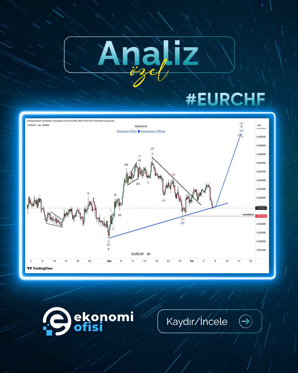 ekonomi_ofisi's tweet image. #EURCHF
Yükseliş trendinde kalmaya devam ediyoruz. Hedefimiz net: 0.95200 🚀
0.93184 altı? Bizim için geçersiz.

👉 t.me/ekonomi_ofisi

#EURCHF #forex