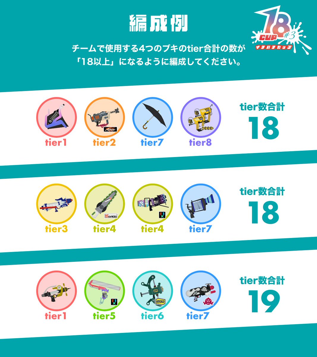18CUP_'s tweet image. ブキコスト制大会 18CUP(イチハチカップ)#3
大会環境におけるブキ使用率によって8段階に分けられたtierをコストとして、合計コストが18になるように編成を組む
詳細はイカナカマをご覧ください！
ikanakama.ink/events/18811